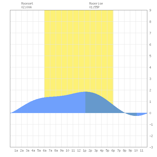 Dublon Island tide chart for Thursday, March 2, 2023