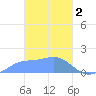 Dublon Island tide chart for Thursday, March 2, 2023