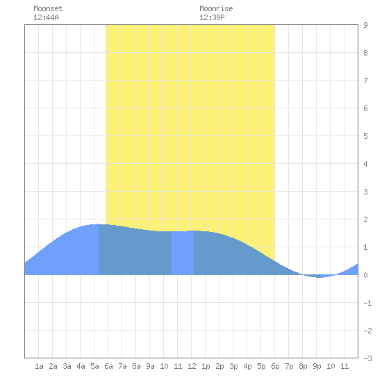 Dublon Island tide chart for Thursday, March 30, 2023