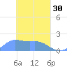 Dublon Island tide chart for Thursday, March 30, 2023