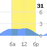 Dublon Island tide chart for Friday, March 31, 2023