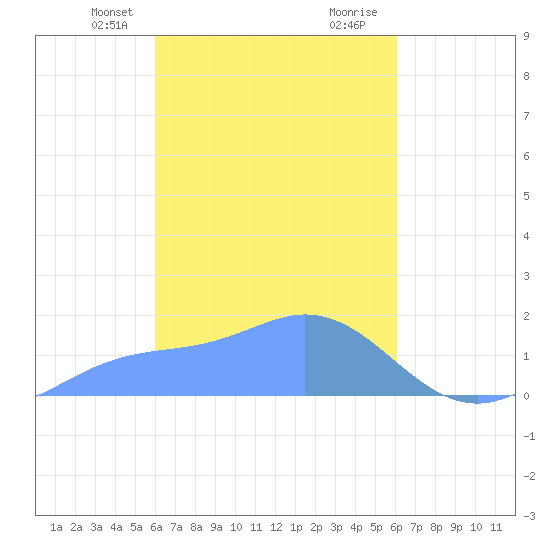 Dublon Island tide chart for Friday, March 3, 2023