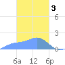 Dublon Island tide chart for Friday, March 3, 2023