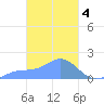 Dublon Island tide chart for Saturday, March 4, 2023