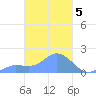 Dublon Island tide chart for Sunday, March 5, 2023