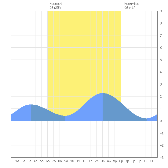 Dublon Island tide chart for Wednesday, March 8, 2023