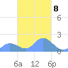 Dublon Island tide chart for Wednesday, March 8, 2023