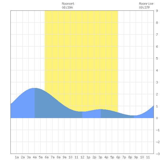 Dublon Island tide chart for Monday, April 10, 2023
