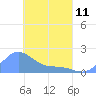 Dublon Island tide chart for Tuesday, April 11, 2023