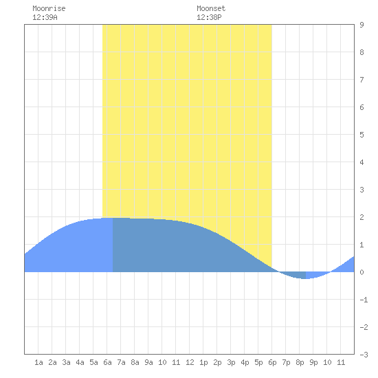 Dublon Island tide chart for Friday, April 14, 2023