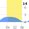 Dublon Island tide chart for Friday, April 14, 2023