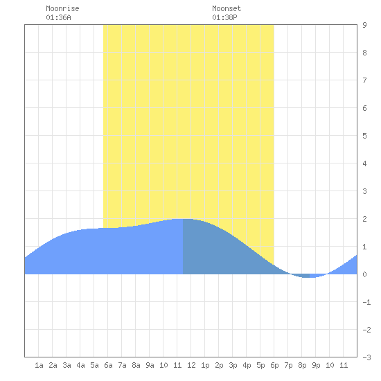 Dublon Island tide chart for Saturday, April 15, 2023