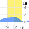 Dublon Island tide chart for Saturday, April 15, 2023
