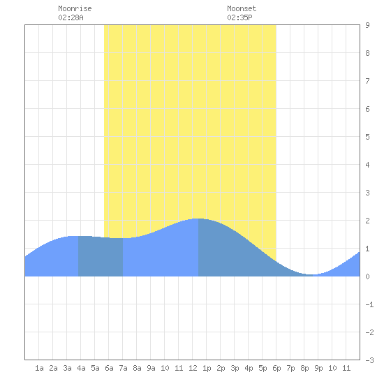 Dublon Island tide chart for Sunday, April 16, 2023