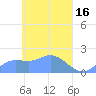 Dublon Island tide chart for Sunday, April 16, 2023
