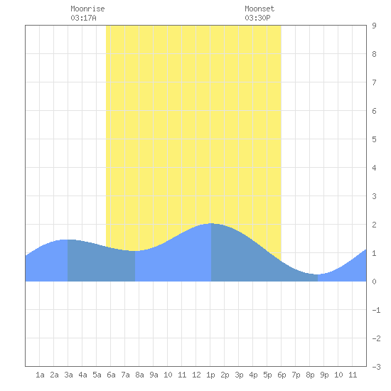 Dublon Island tide chart for Monday, April 17, 2023