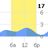 Dublon Island tide chart for Monday, April 17, 2023