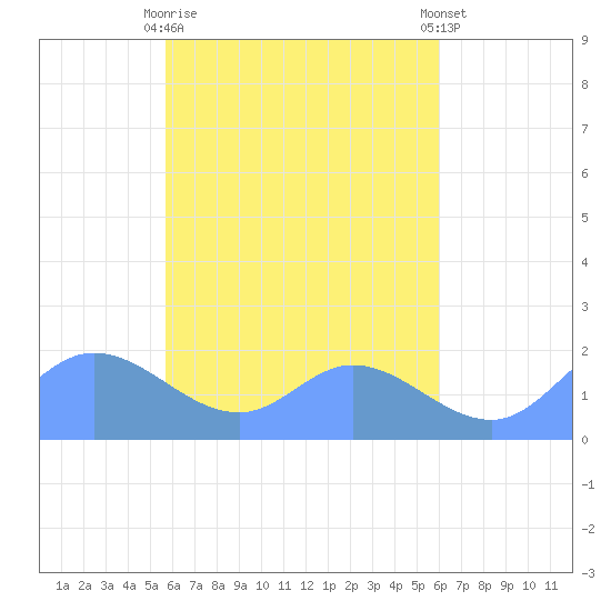 Dublon Island tide chart for Wednesday, April 19, 2023