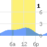 Dublon Island tide chart for Saturday, April 1, 2023