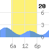 Dublon Island tide chart for Thursday, April 20, 2023