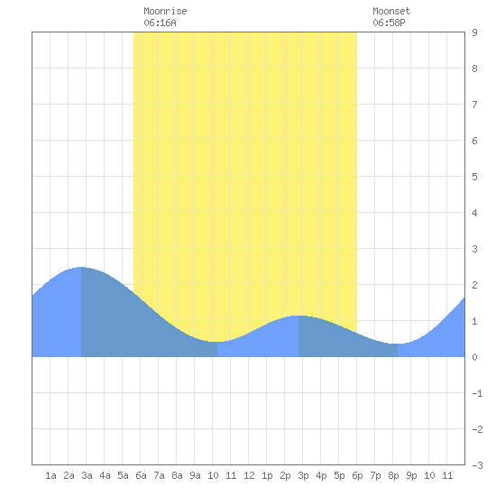 Dublon Island tide chart for Friday, April 21, 2023