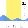 Dublon Island tide chart for Friday, April 21, 2023
