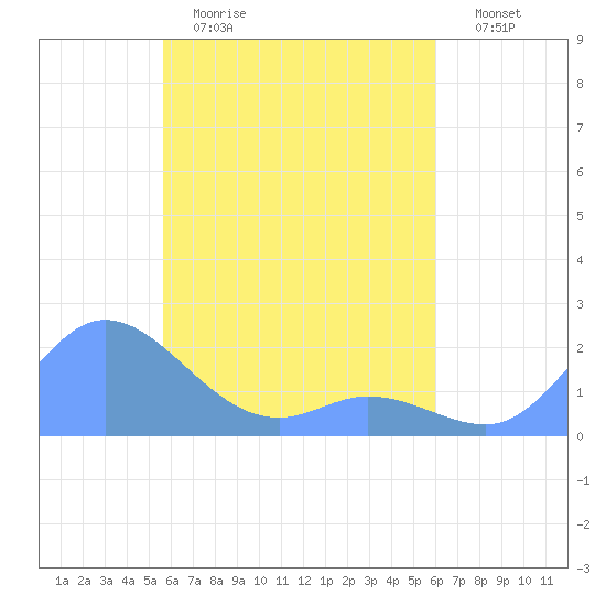 Dublon Island tide chart for Saturday, April 22, 2023
