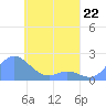 Dublon Island tide chart for Saturday, April 22, 2023
