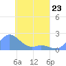Dublon Island tide chart for Sunday, April 23, 2023