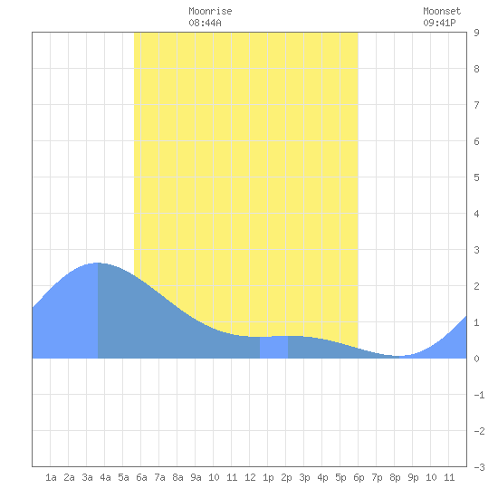 Dublon Island tide chart for Monday, April 24, 2023