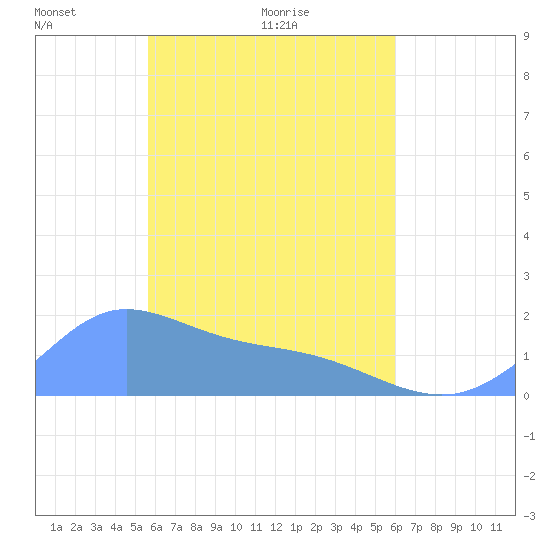 Dublon Island tide chart for Thursday, April 27, 2023