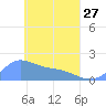 Dublon Island tide chart for Thursday, April 27, 2023