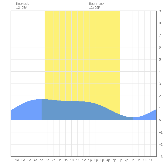 Dublon Island tide chart for Saturday, April 29, 2023