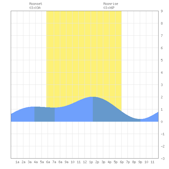 Dublon Island tide chart for Sunday, April 2, 2023