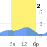 Dublon Island tide chart for Sunday, April 2, 2023