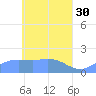 Dublon Island tide chart for Sunday, April 30, 2023