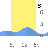 Dublon Island tide chart for Monday, April 3, 2023