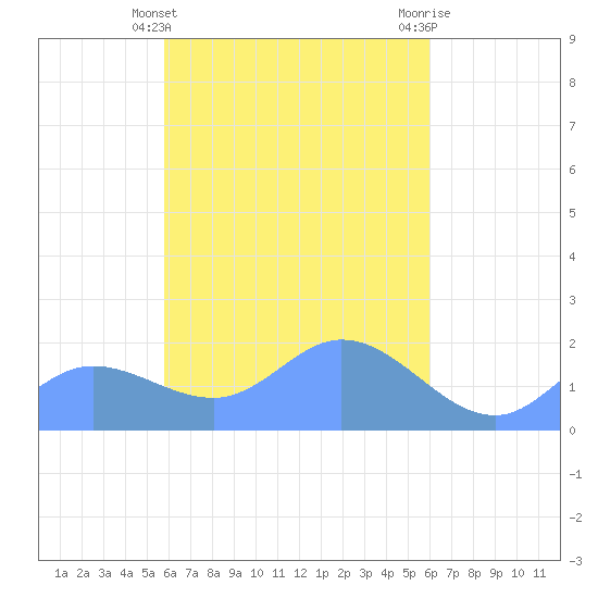 Dublon Island tide chart for Tuesday, April 4, 2023