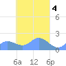 Dublon Island tide chart for Tuesday, April 4, 2023