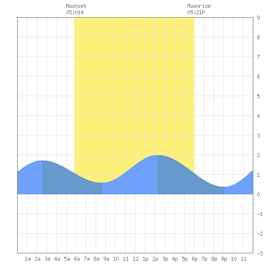 Dublon Island tide chart for Wednesday, April 5, 2023