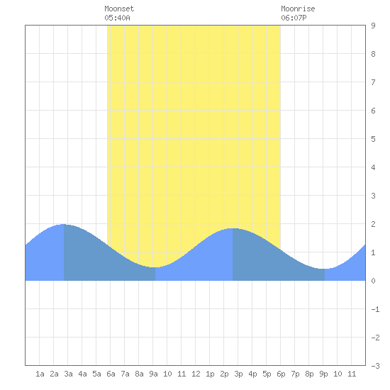 Dublon Island tide chart for Thursday, April 6, 2023