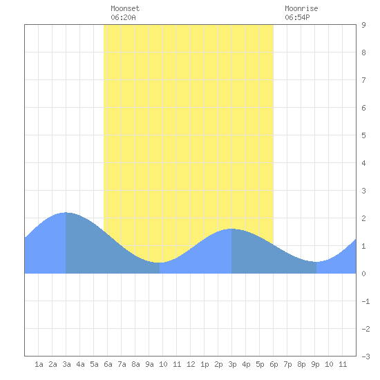 Dublon Island tide chart for Friday, April 7, 2023