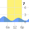 Dublon Island tide chart for Friday, April 7, 2023