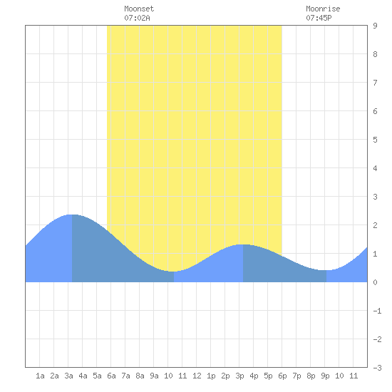 Dublon Island tide chart for Saturday, April 8, 2023