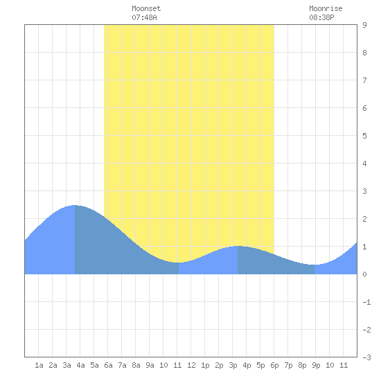 Dublon Island tide chart for Sunday, April 9, 2023