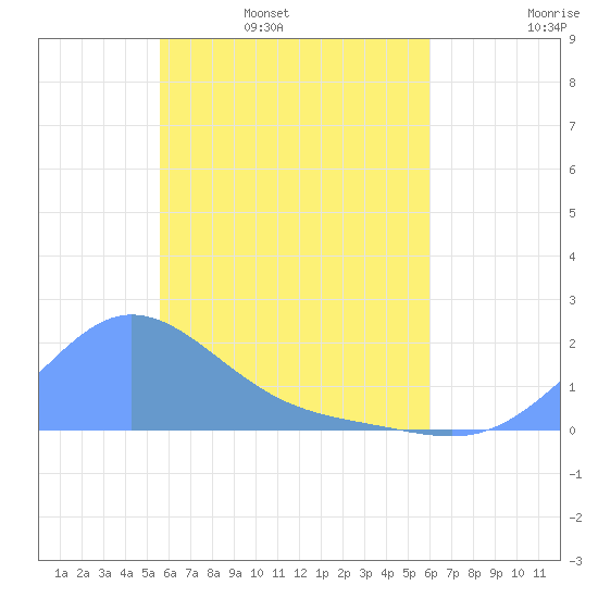 Dublon Island tide chart for Wednesday, May 10, 2023