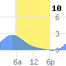 Dublon Island tide chart for Wednesday, May 10, 2023
