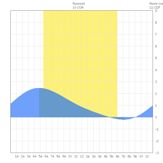 Dublon Island tide chart for Thursday, May 11, 2023