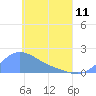 Dublon Island tide chart for Thursday, May 11, 2023