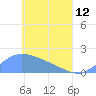 Dublon Island tide chart for Friday, May 12, 2023
